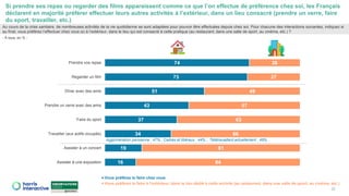 74
73
51
43
37
34
19
16
26
27
49
57
63
66
81
84
Prendre vos repas
Regarder un film
Dîner avec des amis
Prendre un verre avec des amis
Faire du sport
Travailler (aux actifs occupés)
Assister à un concert
Assister à une exposition
Vous préférez le faire chez vous
Vous préférez le faire à l’extérieur, dans le lieu dédié à cette activité (au restaurant, dans une salle de sport, au cinéma, etc.)
Si prendre ses repas ou regarder des films apparaissent comme ce que l’on effectue de préférence chez soi, les Français
déclarent en majorité préférer effectuer leurs autres activités à l’extérieur, dans un lieu consacré (prendre un verre, faire
du sport, travailler, etc.)
22
Au cours de la crise sanitaire, de nombreuses activités de la vie quotidienne se sont adaptées pour pouvoir être effectuées depuis chez soi. Pour chacune des interactions suivantes, indiquez si
au final, vous préférez l’effectuer chez vous où à l’extérieur, dans le lieu qui est consacré à cette pratique (au restaurant, dans une salle de sport, au cinéma, etc.) ?
- À tous, en % -
Agglomération parisienne : 47% ; Cadres et libéraux : 44% ; Télétravaillent actuellement : 49%
 