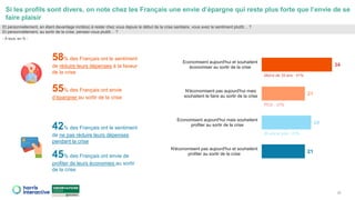 Si les profils sont divers, on note chez les Français une envie d’épargne qui reste plus forte que l’envie de se
faire plaisir
26
34
21
24
21
Economisent aujourd'hui et souhaitent
économiser au sortir de la crise
N'économisent pas aujourd'hui mais
souhaitent le faire au sortir de la crise
Economisent aujourd'hui mais souhaitent
profiter au sortir de la crise
N'économisent pas aujourd'hui et souhaitent
profiter au sortir de la crise
Et personnellement, en étant davantage incité(e) à rester chez vous depuis le début de la crise sanitaire, vous avez le sentiment plutôt… ?
Et personnellement, au sortir de la crise, pensez-vous plutôt… ?
- À tous, en % -
58% des Français ont le sentiment
de réduire leurs dépenses à la faveur
de la crise
55% des Français ont envie
d’épargner au sortir de la crise
42% des Français ont le sentiment
de ne pas réduire leurs dépenses
pendant la crise
45% des Français ont envie de
profiter de leurs économies au sortir
de la crise
Moins de 35 ans : 41%
65 ans et plus : 31%
PCS- : 27%
 