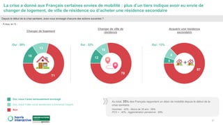 5
8
87
12
10
78
27
Depuis le début de la crise sanitaire, avez-vous envisagé chacune des actions suivantes ?
16
13
71
- À tous, en % -
Oui, vous l’avez sérieusement envisagé
Oui, mais l’idée vous seulement a traversé l’esprit
Non
Changer de logement
Changer de ville de
résidence
Oui : 29% Oui : 13%
La crise a donné aux Français certaines envies de mobilité : plus d’un tiers indique avoir eu envie de
changer de logement, de ville de résidence ou d’acheter une résidence secondaire
Acquérir une résidence
secondaire
Oui : 22%
Au total, 35% des Français rapportent un désir de mobilité depuis le début de la
crise sanitaire.
Hommes : 40% ; Moins de 35 ans : 59%
PCS + : 40% ; Agglomération parisienne : 59%
 