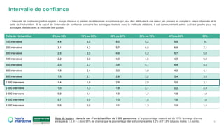 Intervalle de confiance
4
Note de lecture : dans le cas d’un échantillon de 1 000 personnes, si le pourcentage mesuré est de 10%, la marge d’erreur
est égale à 1,8. Il y a donc 95% de chance que le pourcentage réel soit compris entre 8,2% et 11,8% (plus ou moins 1,8 points).
Taille de l’échantillon 5% ou 95% 10% ou 90% 20% ou 80% 30% ou 70% 40% ou 60% 50%
100 interviews 4,4 6,0 8,0 9,2 9,8 10
200 interviews 3,1 4,3 5,7 6,5 6,9 7,1
300 interviews 2,5 3,5 4,6 5,3 5,7 5,8
400 interviews 2,2 3,0 4,0 4,6 4,9 5,0
500 interviews 2,0 2,7 3,6 4,1 4,4 4,5
600 interviews 1,8 2,4 3,3 3,8 4,0 4,1
800 interviews 1,5 2,1 2,8 3,2 3,4 3,5
1 000 interviews 1,4 1,8 2,5 2,9 3,0 3,1
2 000 interviews 1,0 1,3 1,8 2,1 2,2 2,3
3 000 interviews 0,8 1,1 1,5 1,7 1,8 1,8
4 000 interviews 0,7 0,9 1,3 1,5 1,6 1,6
6 000 interviews 0,6 0,8 1,1 1,3 1,4 1,4
L’intervalle de confiance (parfois appelé « marge d’erreur ») permet de déterminer la confiance qui peut être attribuée à une valeur, en prenant en compte la valeur observée et la
taille de l’échantillon. Si le calcul de l’intervalle de confiance concerne les sondages réalisés avec la méthode aléatoire, il est communément admis qu’il est proche pour les
sondages réalisés avec la méthode des quotas.
 