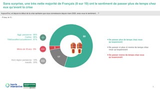Sans surprise, une très nette majorité de Français (8 sur 10) ont le sentiment de passer plus de temps chez
eux qu’avant la crise
6
80
17
3
De passer plus de temps chez vous
qu’auparavant
De passer ni plus ni moins de temps chez
vous qu’auparavant
De passer moins de temps chez vous
qu’auparavant
Aggl. parisienne : 89%
Cadres : 86%
Télétravaillent actuellement : 87%
Hors région parisienne : 19%
Inactifs : 20%
Aujourd’hui, et depuis le début de la crise sanitaire que nous connaissons depuis mars 2020, avez-vous le sentiment… ?
- À tous, en % -
Moins de 35 ans : 6%
 