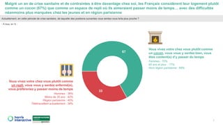 Malgré un an de crise sanitaire et de contraintes à être davantage chez soi, les Français considèrent leur logement plutôt
comme un cocon (67%) que comme un espace de repli où ils aimeraient passer moins de temps… avec des difficultés
néanmoins plus marquées chez les jeunes et en région parisienne
7
67
33
Femmes : 70%
65 ans et plus : 77%
Hors région parisienne : 69%
Hommes : 36%
Moins de 35 ans : 42%
Région parisienne : 40%
Télétravaillent actuellement : 38%
Actuellement, en cette période de crise sanitaire, de laquelle des positions suivantes vous sentez-vous le/la plus proche ?
- À tous, en % -
Vous vivez votre chez vous plutôt comme
un cocon, vous vous y sentez bien, vous
êtes content(e) d’y passer du temps
Vous vivez votre chez vous plutôt comme
un repli, vous vous y sentez enfermé(e),
vous préféreriez y passer moins de temps
 