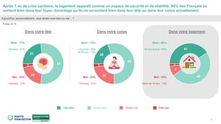 23
54
20
3
20
55
22
3
41
49
8
2
8
Aujourd’hui, personnellement, vous sentez-vous bien ou mal… ?
- À tous, en % -
Très bien Plutôt bien Plutôt mal Très mal
Dans votre tête Dans votre corps
Bien : 77%
Hommes : 81%
Bien : 90%
65 ans et plus : 95%
Après 1 an de crise sanitaire, le logement apparaît comme un espace de sécurité et de stabilité. 90% des Français se
sentent bien dans leur foyer, davantage qu’ils ne se sentent bien dans leur tête ou dans leur corps actuellement
Dans votre logement
Bien : 75%
Hommes : 80%
50-64 ans : 79%
Mal : 23%
Femmes : 27%
Mal : 25%
Femmes : 31%
Mal : 10%
Moins de 35 ans : 14%
 