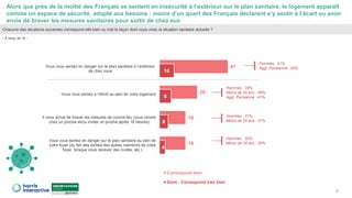 47
26
18
18
10
8
6
4
Vous vous sentez en danger sur le plan sanitaire à l’extérieur
de chez vous
Vous vous sentez à l’étroit au sein de votre logement
Il vous arrive de braver les mesures de couvre-feu (vous rendre
chez un proche et/ou inviter un proche après 18 heures)
Vous vous sentez en danger sur le plan sanitaire au sein de
votre foyer (du fait des sorties des autres membres de votre
foyer, lorsque vous recevez des invités, etc.)
Correspond bien
Dont : Correspond très bien
9
Chacune des situations suivantes correspond-elle bien ou mal la façon dont vous vivez la situation sanitaire actuelle ?
- À tous, en % -
Alors que près de la moitié des Français se sentent en insécurité à l’extérieur sur le plan sanitaire, le logement apparaît
comme un espace de sécurité, adapté aux besoins : moins d’un quart des Français déclarent s’y sentir à l’écart ou avoir
envie de braver les mesures sanitaires pour sortir de chez eux
Femmes : 51%
Aggl. Parisienne : 55%
Hommes : 29%
Moins de 35 ans : 46%
Aggl. Parisienne : 41%
Hommes : 21%
Moins de 35 ans : 37%
Hommes : 20%
Moins de 35 ans : 26%
 