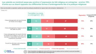 72% 84%
71% 88%
70% 68%
68% 79%
Les salariés se montrent assez peu enclins à l’expression du fait religieux en entreprise ...
