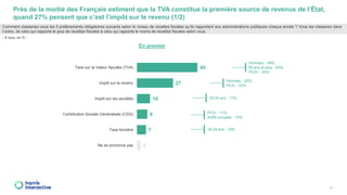 Les Français et les prélèvements fiscaux et sociaux