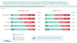 Les Français et les prélèvements fiscaux et sociaux