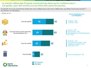 Le premier réflexe des Français concernant les biens qu’ils n’utilisent plus ?
Les garder, pour 40% d’entre eux (et même 5...