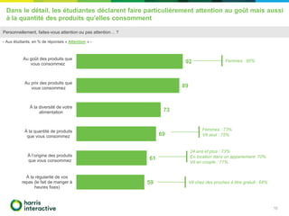 Dans le détail, les étudiantes déclarent faire particulièrement attention au goût mais aussi
à la quantité des produits qu’elles consomment
10
92
89
73
69
61
59
Au goût des produits que
vous consommez
Au prix des produits que
vous consommez
À la diversité de votre
alimentation
À la quantité de produits
que vous consommez
À l’origine des produits
que vous consommez
À la régularité de vos
repas (le fait de manger à
heures fixes)
- Aux étudiants, en % de réponses « Attention » -
Femmes : 95%
Femmes : 73%
Vit seul : 75%
24 ans et plus : 73%
En location dans un appartement: 70%
Vit en couple : 71%
Personnellement, faites-vous attention ou pas attention… ?
Vit chez des proches à titre gratuit : 64%
 