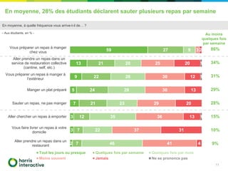 En moyenne, 28% des étudiants déclarent sauter plusieurs repas par semaine
11
59
13
9
5
7
3
3
2
27
21
22
24
21
12
7
7
9
20
26
28
23
35
22
46
3
25
30
30
29
36
37
41
2
20
12
13
20
13
31
4
1
1
1
Vous préparer un repas à manger
chez vous
Aller prendre un repas dans un
service de restauration collective
(cantine, self, etc.)
Vous préparer un repas à manger à
l’extérieur
Manger un plat préparé
Sauter un repas, ne pas manger
Aller chercher un repas à emporter
Vous faire livrer un repas à votre
domicile
Aller prendre un repas dans un
restaurant
Tout les jours ou presque Quelques fois par semaine Quelques fois par mois
Moins souvent Jamais Ne se prononce pas
86%
28%
31%
15%
9%
Au moins
quelques fois
par semaine
En moyenne, à quelle fréquence vous arrive-t-il de… ?
- Aux étudiants, en % -
34%
10%
29%
 