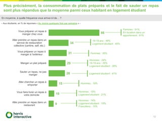 Plus précisément, la consommation de plats préparés et le fait de sauter un repas
sont plus répandus que la moyenne parmi ceux habitant en logement étudiant
12
86
34
31
29
28
15
10
9
Vous préparer un repas à
manger chez vous
Aller prendre un repas dans un
service de restauration
collective (cantine, self, etc.)
Vous préparer un repas à
manger à l’extérieur
Manger un plat préparé
Sauter un repas, ne pas
manger
Aller chercher un repas à
emporter
Vous faire livrer un repas à
votre domicile
Aller prendre un repas dans un
restaurant
- Aux étudiants, en % de réponses « Au moins quelques fois par semaine » -
Femmes : 91%
En location dans un
appartement : 91%
18-19 ans : 46%
Logement étudiant : 45%
Femmes : 36%
En moyenne, à quelle fréquence vous arrive-t-il de… ?
Hommes : 34%
18-19 ans : 35%
Logement étudiant : 39%
Logement étudiant : 41%
Hommes : 19%
Hommes : 15%
Logement étudiant : 21%
Hommes : 14%
Logement étudiant : 18%
Franciliens : 15%
 