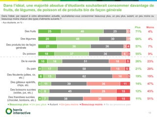 Dans l’idéal, une majorité absolue d’étudiants souhaiterait consommer davantage de
fruits, de légumes, de poisson et de produits bio de façon générale
13
25
20
21
18
10
4
6
3
3
4
46
46
36
37
16
17
13
11
9
7
25
30
36
36
51
58
62
39
45
38
2
3
3
6
18
15
16
36
28
36
2
1
4
3
5
5
3
11
15
15
1
Des fruits
Des légumes
Des produits bio de façon
générale
Du poisson
De la viande
Du pain
Des féculents (pâtes, riz,
etc.)
Des gâteaux apéritifs,
chips, etc.
Des boissons sucrées
(sodas, jus, etc.)
Des friandises sucrées
(chocolat, bonbons, etc.)
Beaucoup plus Un peu plus Autant Un peu moins Beaucoup moins Ne se prononce pas
71%
26%
57%
4%
19%
23%
19%
47%
12% 43%
Plus Moins
Dans l’idéal, par rapport à votre alimentation actuelle, souhaiteriez-vous consommer beaucoup plus, un peu plus, autant, un peu moins ou
beaucoup moins chacun des types d’aliments suivants ?
- Aux étudiants, en % -
55%
21%
14%
66%
11%
4%
7%
9%
20%
51%
 