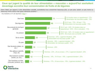 Ceux qui jugent la qualité de leur alimentation « mauvaise » aujourd’hui souhaitent
davantage accroître leur consommation de fruits et de légumes
14
71
66
57
55
26
21
19
14
12
11
Des fruits
Des légumes
Des produits bio de façon
générale
Du poisson
De la viande
Du pain
Des féculents (pâtes, riz,
etc.)
Des gâteaux apéritifs,
chips, etc.
Des boissons sucrées
(sodas, jus, etc.)
Des friandises sucrées
(chocolat, bonbons, etc.)
- Aux étudiants, en % de réponses « Plus » -
En location dans un appartement : 77%
Alimentation de mauvaise qualité : 79%
20-21 ans : 73% ; Vit seul : 71%
Alimentation de mauvaise qualité : 73%
20-21 ans : 63% ; En location dans un
appartement : 63% ; Vit en colocation : 71%
Dans l’idéal, par rapport à votre alimentation actuelle, souhaiteriez-vous consommer beaucoup plus, un peu plus, autant, un peu moins ou
beaucoup moins chacun des types d’aliments suivants ?
20-21 ans : 62% ; En location dans un appartement :
60% ; Ne vit pas avec sa famille : 58%
Hommes : 32% ; Logement étudiant : 36%
Alimentation de mauvaise qualité : 33%
Hommes : 26% ; Logement étudiant : 29%
Alimentation de mauvaise qualité : 32%
Hommes : 26%
Hommes : 22% ; 24 ans et plus : 21% ; Logement étudiant : 25%
Hommes : 18% ; 18-19 ans : 18% ; Logement étudiant : 25%
Hommes : 17% ; 24 ans et plus : 18% ; Logement étudiant : 18%
 