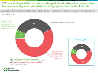 9
35
56
57% des étudiants déclarent que dans les périodes de stress, leur alimentation a
tendance à se dégrader, un sentiment partagé par l’ensemble des Français
17
7
35
57
1
De meilleure qualité que d’habitude
Ni de meilleure, ni de moins bonne qualité
De moins bonne qualité que d’habitude
Ne se prononce pas
Hommes : 12%
Alimentation de
bonne qualité : 9%
Vit chez des proches
à titre gratuit : 11%
Femmes : 65%
Alimentation de
mauvaise qualité : 76%
Ne vit pas avec sa
famille : 61%
Alimentation de bonne qualité : 38%
Lors des périodes où vous êtes soumis(e) à un stress particulier (études, vie professionnelle, etc.), diriez-vous que votre alimentation est… ?
- Aux étudiants, en % -
Grand public
 