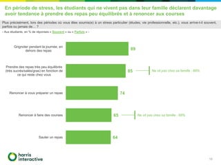 En période de stress, les étudiants qui ne vivent pas dans leur famille déclarent davantage
avoir tendance à prendre des repas peu équilibrés et à renoncer aux courses
19
Plus précisément, lors des périodes où vous êtes soumis(e) à un stress particulier (études, vie professionnelle, etc.), vous arrive-t-il souvent,
parfois ou jamais de… ?
- Aux étudiants, en % de réponses « Souvent » ou « Parfois » -
89
85
74
65
64
Grignoter pendant la journée, en
dehors des repas
Prendre des repas très peu équilibrés
(très sucrés/salés/gras) en fonction de
ce qui reste chez vous
Renoncer à vous préparer un repas
Renoncer à faire des courses
Sauter un repas
Ne vit pas chez sa famille : 88%
Ne vit pas chez sa famille : 68%
 