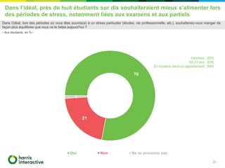 Dans l’idéal, près de huit étudiants sur dix souhaiteraient mieux s’alimenter lors
des périodes de stress, notamment liées aux examens et aux partiels
20
Dans l’idéal, lors des périodes où vous êtes soumis(e) à un stress particulier (études, vie professionnelle, etc.), souhaiteriez-vous manger de
façon plus équilibrée que vous ne le faites aujourd’hui ?
- Aux étudiants, en % -
78
21
1
Oui Non Ne se prononce pas
Femmes : 82%
20-21 ans : 83%
En location dans un appartement : 84%
 