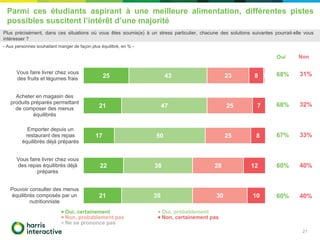 Parmi ces étudiants aspirant à une meilleure alimentation, différentes pistes
possibles suscitent l’intérêt d’une majorité
21
25
21
17
22
21
43
47
50
38
39
23
25
25
28
30
8
7
8
12
10
1
Vous faire livrer chez vous
des fruits et légumes frais
Acheter en magasin des
produits préparés permettant
de composer des menus
équilibrés
Emporter depuis un
restaurant des repas
équilibrés déjà préparés
Vous faire livrer chez vous
des repas équilibrés déjà
préparés
Pouvoir consulter des menus
équilibrés composés par un
nutritionniste
Oui, certainement Oui, probablement
Non, probablement pas Non, certainement pas
Ne se prononce pas
68%
67%
68%
31%
33%
32%
60% 40%
60% 40%
Oui Non
Plus précisément, dans ces situations où vous êtes soumis(e) à un stress particulier, chacune des solutions suivantes pourrait-elle vous
intéresser ?
- Aux personnes souhaitant manger de façon plus équilibré, en % -
 