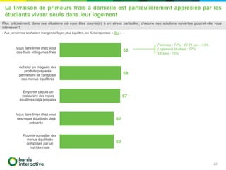 La livraison de primeurs frais à domicile est particulièrement appréciée par les
étudiants vivant seuls dans leur logement
22
68
68
67
60
60
Vous faire livrer chez vous
des fruits et légumes frais
Acheter en magasin des
produits préparés
permettant de composer
des menus équilibrés
Emporter depuis un
restaurant des repas
équilibrés déjà préparés
Vous faire livrer chez vous
des repas équilibrés déjà
préparés
Pouvoir consulter des
menus équilibrés
composés par un
nutritionniste
- Aux personnes souhaitant manger de façon plus équilibré, en % de réponses « Oui » -
Femmes : 74% ; 20-21 ans : 74%
Logement étudiant : 77%
Vit seul : 75%
Plus précisément, dans ces situations où vous êtes soumis(e) à un stress particulier, chacune des solutions suivantes pourrait-elle vous
intéresser ?
 