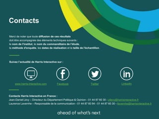 Suivez l’actualité de Harris Interactive sur :
Contacts
www.harris-interactive.com Facebook Twitter LinkedIn
Contacts Harris Interactive en France :
Jean-Daniel Lévy – Directeur du Département Politique & Opinion - 01 44 87 60 30 - jdlevy@harrisinteractive.fr
Laurence Lavernhe – Responsable de la communication - 01 44 87 60 94 - 01 44 87 60 30 - llavernhe@harrisinteractive.fr
Merci de noter que toute diffusion de ces résultats
doit être accompagnée des éléments techniques suivants :
le nom de l'institut, le nom du commanditaire de l’étude,
la méthode d'enquête, les dates de réalisation et la taille de l'échantillon.
 