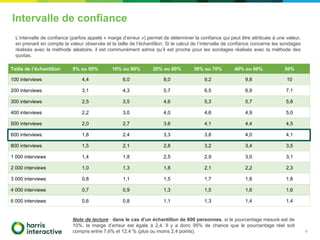 4
Intervalle de confiance
Note de lecture : dans le cas d’un échantillon de 600 personnes, si le pourcentage mesuré est de
10%, la marge d’erreur est égale à 2,4. Il y a donc 95% de chance que le pourcentage réel soit
compris entre 7,6% et 12,4 % (plus ou moins 2,4 points).
Taille de l’échantillon 5% ou 95% 10% ou 90% 20% ou 80% 30% ou 70% 40% ou 60% 50%
100 interviews 4,4 6,0 8,0 9,2 9,8 10
200 interviews 3,1 4,3 5,7 6,5 6,9 7,1
300 interviews 2,5 3,5 4,6 5,3 5,7 5,8
400 interviews 2,2 3,0 4,0 4,6 4,9 5,0
500 interviews 2,0 2,7 3,6 4,1 4,4 4,5
600 interviews 1,8 2,4 3,3 3,8 4,0 4,1
800 interviews 1,5 2,1 2,8 3,2 3,4 3,5
1 000 interviews 1,4 1,8 2,5 2,9 3,0 3,1
2 000 interviews 1,0 1,3 1,8 2,1 2,2 2,3
3 000 interviews 0,8 1,1 1,5 1,7 1,8 1,8
4 000 interviews 0,7 0,9 1,3 1,5 1,6 1,6
6 000 interviews 0,6 0,8 1,1 1,3 1,4 1,4
L’intervalle de confiance (parfois appelé « marge d’erreur ») permet de déterminer la confiance qui peut être attribuée à une valeur,
en prenant en compte la valeur observée et la taille de l’échantillon. Si le calcul de l’intervalle de confiance concerne les sondages
réalisés avec la méthode aléatoire, il est communément admis qu’il est proche pour les sondages réalisés avec la méthode des
quotas.
 