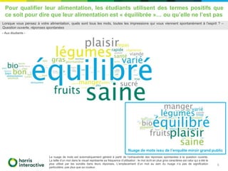 Pour qualifier leur alimentation, les étudiants utilisent des termes positifs que
ce soit pour dire que leur alimentation est « équilibrée »… ou qu’elle ne l’est pas
6
Le nuage de mots est automatiquement généré à partir de l’exhaustivité des réponses spontanées à la question ouverte.
La taille d’un mot dans le visuel représente sa fréquence d’utilisation : le mot écrit en plus gros caractères est celui qui a été le
plus utilisé par les sondés dans leurs réponses. L’emplacement d’un mot au sein du nuage n’a pas de signification
particulière, pas plus que sa couleur.
Lorsque vous pensez à votre alimentation, quels sont tous les mots, toutes les impressions qui vous viennent spontanément à l’esprit ? –
Question ouverte, réponses spontanées
- Aux étudiants -
Nuage de mots issu de l’enquête miroir grand public
 