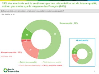 78% des étudiants ont le sentiment que leur alimentation est de bonne qualité,
soit un peu moins que la moyenne des Français (84%)
8
10 68
20
2
De très bonne qualité Plutôt de bonne qualité
Plutôt de mauvaise qualité De très mauvaise qualité
Bonne qualité : 78%
Mauvaise qualité : 22%
22-23 ans : 28%
De façon générale, votre alimentation est-elle, selon vous, de bonne ou de mauvaise qualité ?
- Aux étudiants, en % -
11
73
15
1
Grand public
 