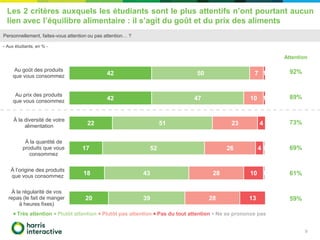 Les 2 critères auxquels les étudiants sont le plus attentifs n’ont pourtant aucun
lien avec l’équilibre alimentaire : il s’agit du goût et du prix des aliments
9
42
42
22
17
18
20
50
47
51
52
43
39
7
10
23
26
28
28
1
1
4
4
10
13
1
1
Au goût des produits
que vous consommez
Au prix des produits
que vous consommez
À la diversité de votre
alimentation
À la quantité de
produits que vous
consommez
À l’origine des produits
que vous consommez
À la régularité de vos
repas (le fait de manger
à heures fixes)
Très attention Plutôt attention Plutôt pas attention Pas du tout attention Ne se prononce pas
92%
73%
89%
69%
59%
Attention
Personnellement, faites-vous attention ou pas attention… ?
- Aux étudiants, en % -
61%
 