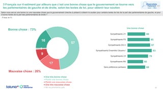 3 Français sur 4 estiment par ailleurs que c’est une bonne chose que le gouvernement se tourne vers
les parlementaires de gauche et de droite, selon les textes de loi, pour obtenir leur soutien
10
Selon-vous est-ce une bonne ou une mauvaise chose que le gouvernement cherche à présent à obtenir le soutien pour certains textes de lois de la part des parlementaires de gauche, et pour
d’autres textes de la part des parlementaires de droite ?
16
57
17
9
1
Une très bonne chose
Plutôt une bonne chose
Plutôt une mauvaise chose
Une très mauvaise chose
Ne se prononce pas
Bonne chose : 73%
- À tous, en % -
68
85
87
93
79
60
68
Sympathisants LFI
Sympathisants PS
Sympathisants EELV
Sympathisants Ensemble Citoyens !
Sympathisants LR
Sympathisants RN
Sans préférence partisane
Une bonne chose
Mauvaise chose : 26%
 