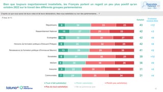 Bien que toujours majoritairement insatisfaits, les Français portent un regard un peu plus positif qu’en
octobre 2022 sur le travail des différents groupes parlementaires
12
D’après ce que vous savez de leurs votes et de leurs déclarations, êtes-vous satisfait(e) ou non des parlementaires… ?
- À tous, en % -
9
15
10
8
13
8
6
9
7
34
27
32
34
28
31
30
22
24
33
25
30
32
29
36
38
30
35
23
33
27
25
30
25
26
38
34
1
1
1
1
Républicains
Rassemblement National
Ecologistes
Horizons (la formation politique d’Edouard Philippe)
Renaissance (la formation politique d’Emmanuel Macron)
Socialistes
MoDem
Insoumis
Communistes
Tout à fait satisfait(e) Plutôt satisfait(e) Plutôt pas satisfait(e)
Pas du tout satisfait(e) Ne se prononce pas
43 +12
42 +3
42 +8
42 +8
41 +9
39 +10
36 +9
31 +4
31 +4
Satisfait
Evolutions
/octobre 2022
 