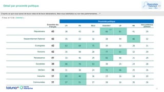 Détail par proximité politique
13
D’après ce que vous savez de leurs votes et de leurs déclarations, êtes-vous satisfait(e) ou non des parlementaires… ?
- À tous, en % de « Satisfait » -
Proximité politique
Ensemble des
Français
LFI PS EELV Ensemble ! LR RN
Sans préférence
partisane
Républicains 43 38 43 16 66 81 41 29
Rassemblement National 42 35 22 16 28 44 86 32
Ecologistes 42 63 69 75 39 32 28 31
Horizons 42 35 48 28 77 61 32 29
Renaissance 41 33 46 29 92 46 21 29
Socialistes 39 68 76 53 38 25 24 28
MoDem 36 31 38 24 72 46 25 26
Insoumis 31 85 46 36 23 16 18 20
Communistes 31 57 51 37 28 16 20 26
+21
 