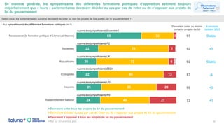De manière générale, les sympathisants des différentes formations politiques d’opposition estiment toujours
majoritairement que « leurs » parlementaires devraient décider au cas par cas de voter ou de s’opposer aux projets de
loi du gouvernement
14
Selon-vous, les parlementaires suivants devraient-ils voter ou non les projets de lois portés par le gouvernement ?
- Aux sympathisants des différentes formations politiques, en % -
65
22
20
22
25
24
32
70
72
65
55
49
3
7
6
13
20
27
1
2
Renaissance (la formation politique d’Emmanuel Macron)
Socialistes
Républicains
Ecologistes
Insoumis
Rassemblement National
Devraient voter tous les projets de loi du gouvernement
Devraient décider au cas par cas de voter ou de s’opposer aux projets de loi du gouvernement
Devraient s’opposer à tous les projets de loi du gouvernement
Ne se prononce pas
97 Stable
92 +5
92 Stable
87 -4
80 +5
73 +1
Devraient voter au moins
certains projets de loi
Auprès des sympathisants Ensemble !
Auprès des sympathisants LR
Auprès des sympathisants EELV
Auprès des sympathisants PS
Auprès des sympathisants LFI
Auprès des sympathisants RN
Evolutions
/octobre 2022
 