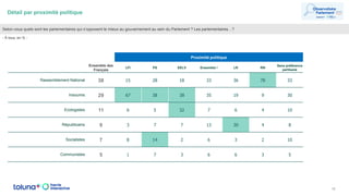 Détail par proximité politique
16
Selon-vous quels sont les parlementaires qui s’opposent le mieux au gouvernement au sein du Parlement ? Les parlementaires…?
- À tous, en % -
Proximité politique
Ensemble des
Français
LFI PS EELV Ensemble ! LR RN
Sans préférence
partisane
Rassemblement National 38 15 28 18 33 36 78 33
Insoumis 29 67 38 38 35 19 9 30
Ecologistes 11 6 5 32 7 6 4 10
Républicains 9 3 7 7 13 30 4 8
Socialistes 7 8 14 2 6 3 2 10
Communistes 5 1 7 3 6 6 3 5
 