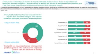 2 Français sur 3 estiment que la situation de majorité relative est plutôt une bonne chose, en légère baisse par
rapport à la mesure d’octobre 2022. Notons que plus de la moitié des proches de la majorité estiment cependant qu’il
s’agit d’une bonne chose (alors qu’ils étaient minoritaires lors de la précédente mesure).
18
66
33
1
C’est plutôt une bonne chose car cela va inciter les
députés de la majorité à dialoguer avec d’autres
formations politiques pour aboutir à des compromis
C’est plutôt une mauvaise chose car cela ne permet
pas à la majorité de voter les lois qu’elle propose et
pourrait créer des situations de blocage
A l’issue des élections législatives de juin 2022, Renaissance (la formation politique d’Emmanuel Macron) et ses mouvements alliés (le MoDem et Horizons) ont obtenu une majorité relative à
l’Assemblée nationale, c’est-à-dire qu’ils ne disposent pas de la majorité absolue. Diriez-vous de cette situation que…
- À tous, en % -
Ne se prononce pas
70
77
72
54
64
68
70
29
22
28
46
36
31
29
1
1
1
1
Sympathisants LFI
Sympathisants PS
Sympathisants EELV
Sympathisants Ensemble !
Sympathisants LR
Sympathisants RN
Sans préférence partisane
-5 depuis octobre 2022
+6 depuis octobre 2022
+9
 