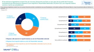 Si les élections législatives avaient lieu de nouveau dimanche prochain un peu plus de la moitié des Français
souhaiterait que Renaissance dispose d’une majorité à l’Assemblée Nationale (+5) dont 32% une majorité relative
comme c’est le cas actuellement
20
Si les élections législatives avaient lieu de nouveau dimanche prochain, souhaiteriez-vous que Renaissance, la formation politique d'Emmanuel Macron, et ses mouvements alliés (le MoDem et
Horizons…) ?
- À tous, en % -
22 32
45
1
Dispose à elle seule de la majorité absolue au sein de l'Assemblée nationale
Dispose d'une majorité relative au sein de l'Assemblée nationale
Ne dispose pas d'une majorité au sein de l'Assemblée nationale et qu'il y ait une
cohabitation
Ne se prononce pas
14
22
13
53
28
11
12
30
39
34
42
37
23
27
55
37
53
5
34
65
60
1
2
1
1
1
Sympathisants LFI
Sympathisants PS
Sympathisants EELV
Sympathisants Ensemble !
Sympathisants LR
Sympathisants RN
Sans préférence partisane
+3 depuis
octobre 2022
-5 depuis
octobre 2022
+2 depuis
octobre 2022
 