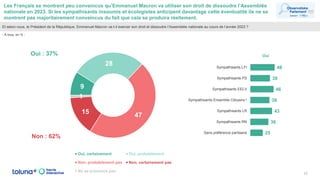 Les Français se montrent peu convaincus qu’Emmanuel Macron va utiliser son droit de dissoudre l’Assemblée
nationale en 2023. Si les sympathisants insoumis et écologistes anticipent davantage cette éventualité ils ne se
montrent pas majoritairement convaincus du fait que cela se produira réellement.
23
Et selon-vous, le Président de la République, Emmanuel Macron va-t-il exercer son droit et dissoudre l’Assemblée nationale au cours de l’année 2023 ?
- À tous, en % -
9
28
47
15
1
Oui, certainement Oui, probablement
Non, probablement pas Non, certainement pas
Ne se prononce pas
Oui : 37%
48
39
46
38
43
36
25
Sympathisants LFI
Sympathisants PS
Sympathisants EELV
Sympathisants Ensemble Citoyens !
Sympathisants LR
Sympathisants RN
Sans préférence partisane
Non : 62%
Oui
 