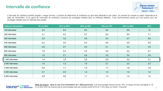 Intervalle de confiance
4
Note de lecture : dans le cas d’un échantillon de 1 000 personnes, si le pourcentage mesuré est de 10%, la marge d’erreur est égale à 1,8.
Il y a donc 95% de chance que le pourcentage réel soit compris entre 8,2% et 11,8% (plus ou moins 1,8 points).
Taille de l’échantillon 5% ou 95% 10% ou 90% 20% ou 80% 30% ou 70% 40% ou 60% 50%
100 interviews 4,4 6,0 8,0 9,2 9,8 10
200 interviews 3,1 4,3 5,7 6,5 6,9 7,1
300 interviews 2,5 3,5 4,6 5,3 5,7 5,8
400 interviews 2,2 3,0 4,0 4,6 4,9 5,0
500 interviews 2,0 2,7 3,6 4,1 4,4 4,5
600 interviews 1,8 2,4 3,3 3,8 4,0 4,1
800 interviews 1,5 2,1 2,8 3,2 3,4 3,5
1 000 interviews 1,4 1,8 2,5 2,9 3,0 3,1
2 000 interviews 1,0 1,3 1,8 2,1 2,2 2,3
3 000 interviews 0,8 1,1 1,5 1,7 1,8 1,8
4 000 interviews 0,7 0,9 1,3 1,5 1,6 1,6
6 000 interviews 0,6 0,8 1,1 1,3 1,4 1,4
L’intervalle de confiance (parfois appelé « marge d’erreur ») permet de déterminer la confiance qui peut être attribuée à une valeur, en prenant en compte la valeur observée et la
taille de l’échantillon. Si le calcul de l’intervalle de confiance concerne les sondages réalisés avec la méthode aléatoire, il est communément admis qu’il est proche pour les
sondages réalisés avec la méthode des quotas.
 