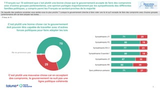 7 Français sur 10 estiment que c’est plutôt une bonne chose que le gouvernement accepte de faire des compromis
avec d’autres groupes parlementaires, une opinion partagée majoritairement par les sympathisants des différentes
familles politiques, y compris parmi les Français se sentant proches de la majorité
8
70
29
1
C’est plutôt une bonne chose car le gouvernement
doit pouvoir être capable de travailler avec d’autres
forces politiques pour faire adopter les lois
C’est plutôt une mauvaise chose car en acceptant
des compromis, le gouvernement ne suit pas une
ligne politique cohérente
De laquelle des positions suivantes vous sentez-vous le plus proche ? Lorsque le gouvernement cherche à faire voter une loi et qu’il accepte de faire des compromis avec d’autres groupes
parlementaires afin de faire adopter ses textes …
- À tous, en % -
Ne se prononce pas
71
80
77
80
67
60
71
29
19
23
19
30
39
27
1
1
1
2
Sympathisants LFI
Sympathisants PS
Sympathisants EELV
Sympathisants Ensemble !
Sympathisants LR
Sympathisants RN
Sans préférence partisane
 