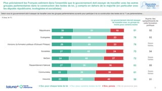 Plus précisément les Français estiment dans l’ensemble que le gouvernement doit essayer de travailler avec les autres
groupes parlementaires dans la construction des textes de loi, y compris en dehors de la majorité (en particulier avec
les députés républicains, écologistes et socialistes)
9
Selon-vous le gouvernement doit-il essayer de travailler avec les groupes parlementaires suivants pour participer à la co-construction des textes de loi ? Les parlementaires…
- A tous, en % -
30
28
28
27
24
27
22
23
51
48
48
48
48
36
39
36
19
23
23
24
27
36
38
40
1
1
1
1
1
1
1
Républicains
Ecologistes
Horizons (la formation politique d’Edouard Philippe)
Socialistes
MoDem
Rassemblement National
Communistes
Insoumis
Oui, pour chaque texte de loi Oui, pour certains textes de loi Non, jamais Ne se prononce pas
81 92
76 93
76
Bases
faibles
75 94
72
Bases
faibles
63 89
61
Bases
faibles
59 91
Le gouvernement devrait essayer
de travailler avec ce groupe au
moins pour certains textes
Auprès des
sympathisants de
cette formation
politique
 