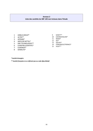 90
Annexe 2
Liste des sociétés du SBF 120 non incluses dans l'étude
1 AIRBUS GROUP*
2 ALTEN**
3 APERAM*
4 ARCELOR MITTAL*
5 DBV TECHNOLOGIES**
6 EUROFINS SCIENTIFIC*
7 EURONEXT*
8 GEMALTO*
9 GENFIT**
10 LAFARGEHOLCIM*
11 NOKIA*
12 SES*
13 SOLVAY*
14 STMICROELECTRONICS*
15 VICAT**
* Société étrangère
** Société française ne se référant pas au code Afep-Medef
 