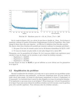 Figure 10 – Résultats pour its = 10, nb_Train_Test = 200
Sur le couple de ﬁgures (10), on a divisé its par deux et doublé nb_Train_Test de façon à
maintenir constant le nombre d’itérations d’apprentissage à la ﬁn de l’expérience. On a juste
changé la façon dont elles sont réparties : on eﬀectue la validation deux fois plus souvent.
On observe alors deux résultats très positifs qui viennent conﬁrmer la remarque précédente :
1. On passe d’un taux de réussite moyen sur les 40 derniers échantillons de 32,5% à 34%
2. Ce taux de réussite est plus stable et reste plus éloigné de la valeur 20%
Néanmoins, avec les paramètres de la ﬁgure 10, j’ai à nouveau réalisé trois expériences pour
calculer le taux de réussite sur lot inconnu ce qui a donné les résultats suivants :
— Expérience 1 : 24,658%
— Expérience 2 : 24,658%
— Expérience 1 : 25,753%
Le taux moyen est donc de 25,0% ce qui est inférieur au score obtenu avec les paramètres
de la ﬁgure 9.
3.2 Simpliﬁcation du problème
Devant la médiocrité des résultats, j’ai voulu voir ce qui se passait sur un problème moins
compliqué que discerner cinq sentiments : en discerner uniquement deux. Et pour rendre la
tâche encore plus simple, j’ai choisi de sélectionner uniquement le niveau 5 (euphorique) et
2 (maussade), ces émotions étant à priori les plus éloignées en terme de perception humaine.
C’est également ce que nous avons vu sur la ﬁgure 7. Étant donné que c’est avec les paramètres
de la ﬁgure 9 que nous avons obtenu les meilleurs résultats sur le lot inconnu, nous les gardons
pour cette nouvelle expérience. Nous obtenons alors les résultats suivants :
16
 