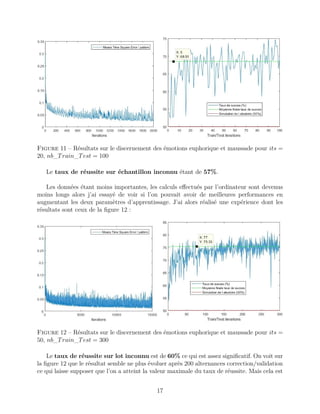 Figure 11 – Résultats sur le discernement des émotions euphorique et maussade pour its =
20, nb_Train_Test = 100
Le taux de réussite sur échantillon inconnu étant de 57%.
Les données étant moins importantes, les calculs eﬀectués par l’ordinateur sont devenus
moins longs alors j’ai essayé de voir si l’on pouvait avoir de meilleures performances en
augmentant les deux paramètres d’apprentissage. J’ai alors réalisé une expérience dont les
résultats sont ceux de la ﬁgure 12 :
Figure 12 – Résultats sur le discernement des émotions euphorique et maussade pour its =
50, nb_Train_Test = 300
Le taux de réussite sur lot inconnu est de 60% ce qui est assez signiﬁcatif. On voit sur
la ﬁgure 12 que le résultat semble ne plus évoluer après 200 alternances correction/validation
ce qui laisse supposer que l’on a atteint la valeur maximale du taux de réussite. Mais cela est
17
 