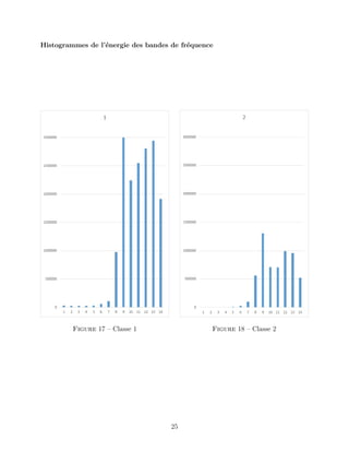 Histogrammes de l’énergie des bandes de fréquence
Figure 17 – Classe 1 Figure 18 – Classe 2
25
 