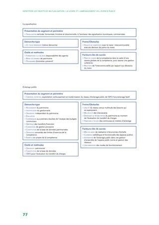 77
Identifier les objets de mutualisation | LA VOIRIE ET L’AMÉNAGEMENT DE L’ESPACE PUBLIC
La signalisation
Éclairage public
Présentation du segment et périmètre
 Signalisation verticale, horizontale, tricolore et directionnelle, à l’exclusion des signalisation touristiques, commerciales
Démarche-type
 Cf. fiche présédente (même démarche)
Outils et méthodes
 Formations à la sécurité (responsabilité des agents)
 Bases de données de patrimoine
 Programme d’entretien préventif
Freins/Obstacles
 Dualité de compétence avec le maire : intercommunalité
exécute décision de police du maire
Facteurs-clés de succès
 Prise en charge de la compétence dans le cadre d’une
saisine globale de la compétence, pour assurer une gestion
cohérente
 Réactivité de l’intercommunalité par rapport aux décisions
du maire
Présentation du segment et périmètre
 Création, entretien, exploitation, enfouissement et modernisation du réseau d’éclairage public de l’EPCI hors éclairage festif
Démarche-type
 Recensement du patrimoine
 Identification du gestionnaire
 Diagnostic indépendant du patrimoine
 Évaluation
 Comparaison aux premiers résultats de l’analyse des budgets
communaux
 Arbitrage des transferts financiers
 Convention de gestion provisoire
 Constitution de la base de données patrimoniales
 Définition concertée des limites d’exercice de la
compétence
 Exercice en propre de la compétence
Outils et méthodes
 Diagnostic patrimonial
 Constitution de la base de données
 AMO pour l’évaluation du transfert de charges
Freins/Obstacles
 Unicité du réseau versus multitude des besoins qui
se superposent
 Multiplicité des intervenants
 Demandes de réhabilitation du patrimoine au moment
de l’évaluation du transfert de charges
 Habitudes d’achats des communes en matière d’éclairage
Facteurs-clés de succès
 Mise en avant de réalisation d’économies d’échelle
 Cohérence esthétique et fonctionnelle des espaces publics
 Intégration de l’éclairage public dans une gestion
d’ensemble de l’espace public (voirie et gestion des
réseaux)
 Uniformisation des modes de fonctionnement
 