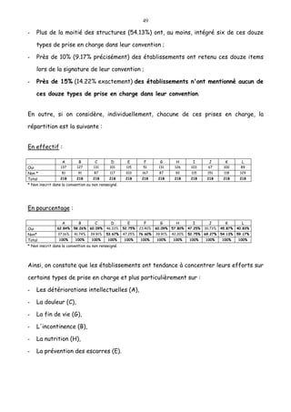 49
- Plus de la moitié des structures (54.13%) ont, au moins, intégré six de ces douze
types de prise en charge dans leur convention ;
- Près de 10% (9.17% précisément) des établissements ont retenu ces douze items
lors de la signature de leur convention ;
- Près de 15% (14.22% exactement) des établissements n'ont mentionné aucun de
ces douze types de prise en charge dans leur convention.
En outre, si on considère, individuellement, chacune de ces prises en charge, la
répartition est la suivante :
En effectif :
A B C D E F G H I J K L
Oui 137 127 131 101 115 51 131 126 103 67 100 89
Non * 81 91 87 117 103 167 87 92 115 151 118 129
Total 218 218 218 218 218 218 218 218 218 218 218 218
* Non inscrit dans la convention ou non renseigné.
En pourcentage :
A B C D E F G H I J K L
Oui 62.84% 58.26% 60.09% 46.33% 52.75% 23.40% 60.09% 57.80% 47.25% 30.73% 45.87% 40.83%
Non* 37.16% 41.74% 39.91% 53.67% 47.25% 76.60% 39.91% 42.20% 52.75% 69.27% 54.13% 59.17%
Total 100% 100% 100% 100% 100% 100% 100% 100% 100% 100% 100% 100%
* Non inscrit dans la convention ou non renseigné.
Ainsi, on constate que les établissements ont tendance à concentrer leurs efforts sur
certains types de prise en charge et plus particulièrement sur :
- Les détériorations intellectuelles (A),
- La douleur (C),
- La fin de vie (G),
- L'incontinence (B),
- La nutrition (H),
- La prévention des escarres (E).
 