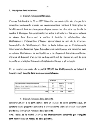 50
7. Inscription dans un réseau.
a) Dans un réseau gérontologique.
L'annexe I de l'arrêté du 26 avril 1999 fixant le contenu du cahier des charges de la
convention pluriannuelle propose des recommandations relatives à l'inscription de
l'établissement dans un réseau gérontologique comportant des soins coordonnés de
manière à développer les complémentarités entre la structure et les autres acteurs
du réseau local (concernant le soutien à domicile, la collaboration inter
établissements, l'intervention d'équipes psychiatriques au sein de la structure,
l'accessibilité de l'établissement). Ainsi, ce texte indique que les Etablissements
Hébergeant des Personnes Agées Dépendantes devraient passer une convention avec
au moins un établissement de santé public ou privé, dispensant des soins en médecine,
chirurgie et disposant d'un service ou d'une unité soit de réanimation, soit de soins
intensifs, en privilégiant les services les plus orientés vers la gérontologie.
Or, on constate que moins de la moitié (44.5%) des établissements participant à
l'enquête sont inscrits dans un réseau gérontologique.
Effectifs %
Participation à un réseau gérontologique 97 44.49% 44.49%
Absence de participation à un réseau gérontologique 104 47.71%
Données non renseignées 17 7.80% 55.51%
Total 218 100% 100%
b) Dans un réseau de soins palliatifs.
Comparativement à la participation dans un réseau de soins gérontologique, on
constate qu'une proportion semblable d'établissements (même si elle est légèrement
plus faible) a intégré un réseau de soins palliatifs.
Ainsi, moins de la moitié (41.74%) des établissements concernés par l'enquête
sont inscrits dans un réseau de soins palliatifs.
 