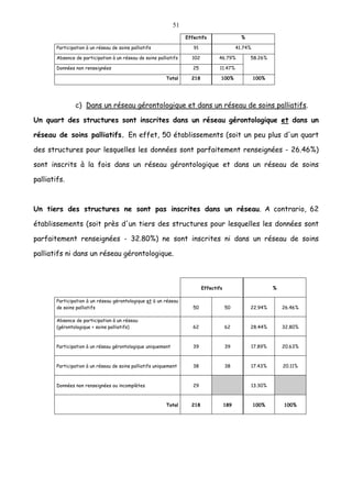 51
Effectifs %
Participation à un réseau de soins palliatifs 91 41.74%
Absence de participation à un réseau de soins palliatifs 102 46.79%
Données non renseignées 25 11.47%
58.26%
Total 218 100% 100%
c) Dans un réseau gérontologique et dans un réseau de soins palliatifs.
Un quart des structures sont inscrites dans un réseau gérontologique et dans un
réseau de soins palliatifs. En effet, 50 établissements (soit un peu plus d'un quart
des structures pour lesquelles les données sont parfaitement renseignées - 26.46%)
sont inscrits à la fois dans un réseau gérontologique et dans un réseau de soins
palliatifs.
Un tiers des structures ne sont pas inscrites dans un réseau. A contrario, 62
établissements (soit près d'un tiers des structures pour lesquelles les données sont
parfaitement renseignées - 32.80%) ne sont inscrites ni dans un réseau de soins
palliatifs ni dans un réseau gérontologique.
Effectifs %
Participation à un réseau gérontologique et à un réseau
de soins palliatifs 50 50 22.94% 26.46%
Absence de participation à un réseau
(gérontologique + soins palliatifs) 62 62 28.44% 32.80%
Participation à un réseau gérontologique uniquement 39 39 17.89% 20.63%
Participation à un réseau de soins palliatifs uniquement 38 38 17.43% 20.11%
Données non renseignées ou incomplètes 29 13.30%
Total 218 189 100% 100%
 