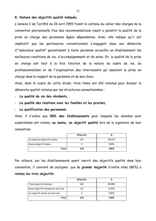 52
8. Nature des objectifs qualité indiqués.
L'annexe I de l'arrêté du 26 avril 1999 fixant le contenu du cahier des charges de la
convention pluriannuelle fixe des recommandations visant a garantir la qualité de la
prise en charge des personnes âgées dépendantes. Ainsi, elle indique qu'il est
impératif que les partenaires conventionnels s'engagent dans une démarche
d'"assurance qualité" garantissant à toute personne accueillie en établissement les
meilleures conditions de vie, d'accompagnement et de soins. Or, la qualité de la prise
en charge est tout à la fois fonction de la nature du cadre de vie, du
professionnalisme et de l'organisation des intervenants qui assurent la prise en
charge dans le respect de la personne et de ses choix.
Ainsi, dans le cadre de cette étude, trois items ont été retenus pour évaluer la
démarche qualité retenue par les structures conventionnées :
- La qualité de vie des résidents,
- La qualité des relations avec les familles et les proches,
- La qualification des personnels.
Ainsi, il s'avère que 98% des établissements pour lesquels les données sont
exploitables ont retenu, au moins, un objectif qualité lors de la signature de leur
convention.
Effectifs %
Au moins un objectifs retenu. 214 98.16%
Aucun objectif retenu. 4 1.84%
Total 218 100%
Par ailleurs, sur les établissements ayant inscrit des objectifs qualité dans leur
convention, il convient de souligner, que la grande majorité d'entre elles (86%) a
retenu les trois objectifs.
Effectifs %
Trois objectifs retenus. 184 85.98%
Deux objectifs retenus sur les trois. 24 11.22%
Un objectif retenu sur les trois. 6 2.80%
Total 214 100%
 