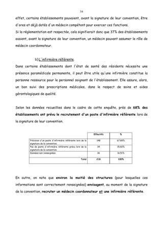 54
effet, certains établissements pouvaient, avant la signature de leur convention, être
d'ores et déjà dotés d'un médecin compétent pour exercer ces fonctions.
Si la réglementation est respectée, cela signifierait donc que 37% des établissements
avaient, avant la signature de leur convention, un médecin pouvant assumer le rôle de
médecin coordonnateur.
b) L'infirmière référente.
Dans certains établissements dont l'état de santé des résidents nécessite une
présence paramédicale permanente, il peut être utile qu'une infirmière constitue la
personne ressource pour le personnel soignant de l'établissement. Elle assure, alors,
un bon suivi des prescriptions médicales, dans le respect de soins et aides
gérontologiques de qualité.
Selon les données recueillies dans le cadre de cette enquête, près de 68% des
établissements ont prévu le recrutement d'un poste d'infirmière référente lors de
la signature de leur convention.
Effectifs %
Prévision d'un poste d'infirmière référente lors de la
signature de la convention.
148 67.89%
Pas de poste d'infirmière référente prévu lors de la
signature de la convention.
34 15.60%
Données non renseignées. 36 16.51%
Total 218 100%
En outre, on note que environ la moitié des structures (pour lesquelles ces
informations sont correctement renseignées) envisagent, au moment de la signature
de la convention, recruter un médecin coordonnateur et une infirmière référente.
 