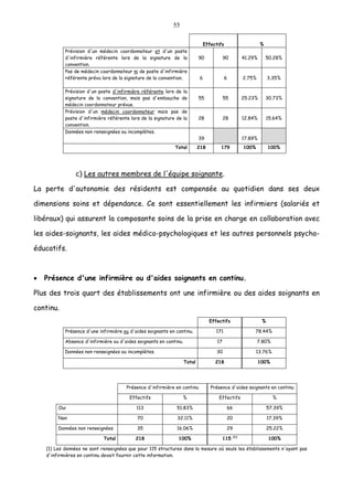 55
Effectifs %
Prévision d'un médecin coordonnateur et d'un poste
d'infirmière référente lors de la signature de la
convention.
90 90 41.29% 50.28%
Pas de médecin coordonnateur ni de poste d'infirmière
référente prévu lors de la signature de la convention. 6 6 2.75% 3.35%
Prévision d'un poste d'infirmière référente lors de la
signature de la convention, mais pas d'embauche de
médecin coordonnateur prévue.
55 55 25.23% 30.73%
Prévision d'un médecin coordonnateur mais pas de
poste d'infirmière référente lors de la signature de la
convention.
28 28 12.84% 15.64%
Données non renseignées ou incomplètes.
39 17.89%
Total 218 179 100% 100%
c) Les autres membres de l'équipe soignante.
La perte d'autonomie des résidents est compensée au quotidien dans ses deux
dimensions soins et dépendance. Ce sont essentiellement les infirmiers (salariés et
libéraux) qui assurent la composante soins de la prise en charge en collaboration avec
les aides-soignants, les aides médico-psychologiques et les autres personnels psycho-
éducatifs.
• Présence d'une infirmière ou d'aides soignants en continu.
Plus des trois quart des établissements ont une infirmière ou des aides soignants en
continu.
Effectifs %
Présence d'une infirmière ou d'aides soignants en continu. 171 78.44%
Absence d'infirmière ou d'aides soignants en continu. 17 7.80%
Données non renseignées ou incomplètes. 30 13.76%
Total 218 100%
Présence d'infirmière en continu Présence d'aides soignants en continu
Effectifs % Effectifs %
Oui 113 51.83% 66 57.39%
Non 70 32.11% 20 17.39%
Données non renseignées 35 16.06% 29 25.22%
Total 218 100% 115 (1)
100%
(1) Les données ne sont renseignées que pour 115 structures dans la mesure où seuls les établissements n'ayant pas
d'infirmières en continu devait fournir cette information.
 