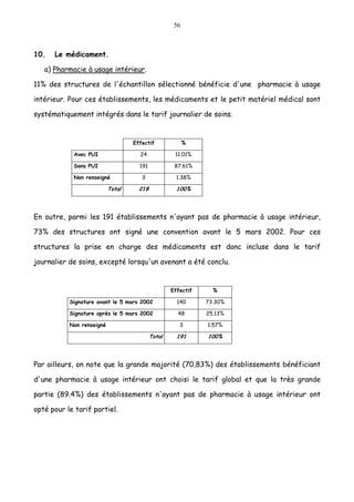 56
10. Le médicament.
a) Pharmacie à usage intérieur.
11% des structures de l'échantillon sélectionné bénéficie d'une pharmacie à usage
intérieur. Pour ces établissements, les médicaments et le petit matériel médical sont
systématiquement intégrés dans le tarif journalier de soins.
Effectif %
Avec PUI 24 11.01%
Sans PUI 191 87.61%
Non renseigné 3 1.38%
Total 218 100%
En outre, parmi les 191 établissements n'ayant pas de pharmacie à usage intérieur,
73% des structures ont signé une convention avant le 5 mars 2002. Pour ces
structures la prise en charge des médicaments est donc incluse dans le tarif
journalier de soins, excepté lorsqu'un avenant a été conclu.
Effectif %
Signature avant le 5 mars 2002 140 73.30%
Signature après le 5 mars 2002 48 25.13%
Non renseigné 3 1.57%
Total 191 100%
Par ailleurs, on note que la grande majorité (70,83%) des établissements bénéficiant
d'une pharmacie à usage intérieur ont choisi le tarif global et que la très grande
partie (89.4%) des établissements n'ayant pas de pharmacie à usage intérieur ont
opté pour le tarif partiel.
 